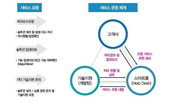 서비스운영체계, 자료=금감원 전자공시 사업보고서