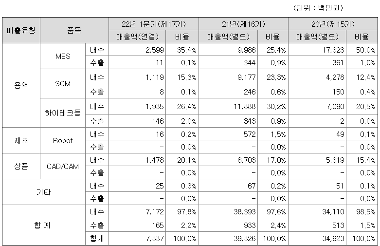 매출현황, 자료=금감원 전자공시 사업보고서