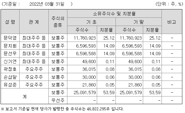 AJ네트웍스 주주현황, 자료=금융감독원 전자공시시스템 사업보고서