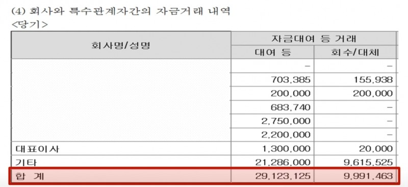 A사의 재무제표 주석. A사는 최대주주 변경 후 1년동안 자회사 및 대표이사 등에게 291억2213만 원을 대여하고 99억9146만 원을 회수했다.