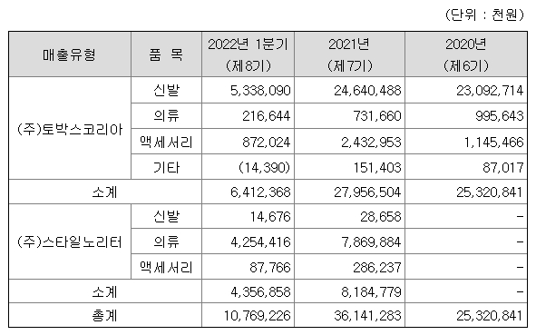 품목별 매출비중, 자료=금감원 전자공시시스템 사업보고서