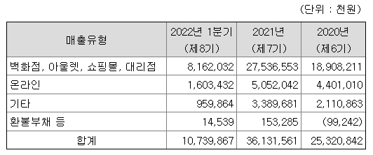 매출채널 별 비중, 자료=금감원 전자공시시스템 사업보고서
