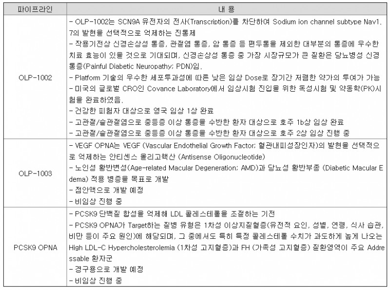 올리패스 파이프라인 현황, 자료=금융감독원 전자공시시스템