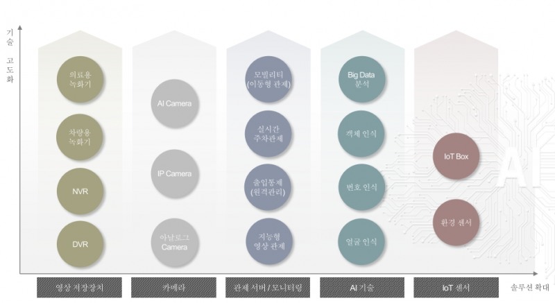 주요 사업현황, 자료=금융감독원 전자공시시스템 사업보고서