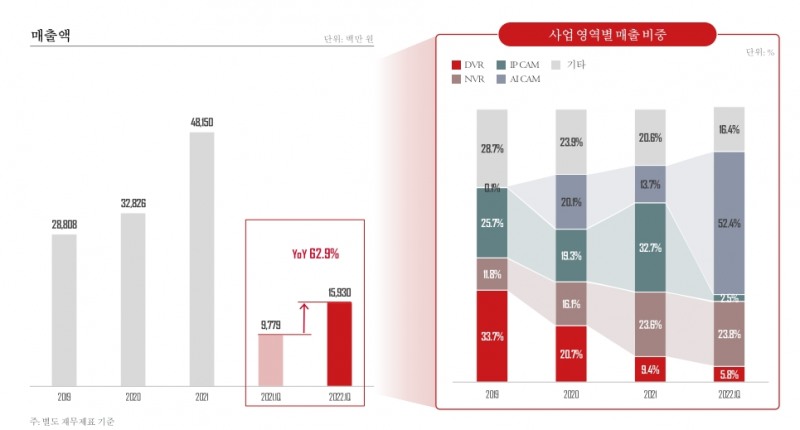 실적현황,자료=금융감독원 전자공시시스템 사업보고서