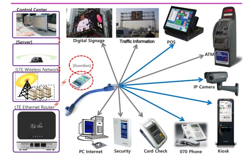 LTE라우터 방식(사진=씨앤에스링크 제공)