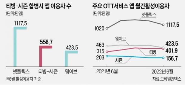 국내 최대 OTT탄생?..티빙-시즌 합병 진행