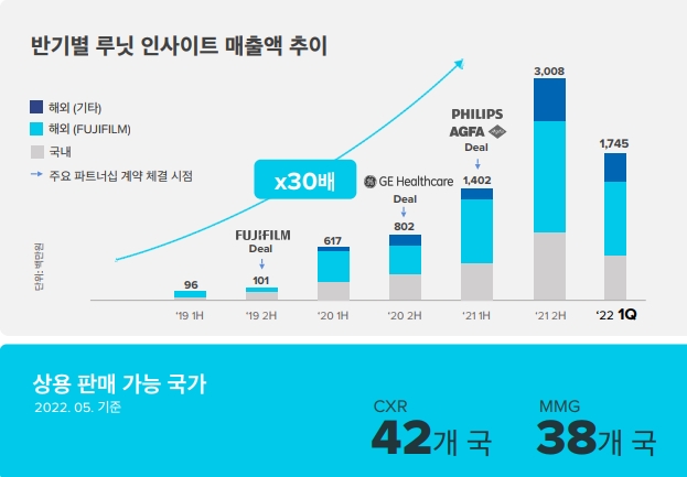 루닛 매출액 추이, 자료=루닛 IR보고서
