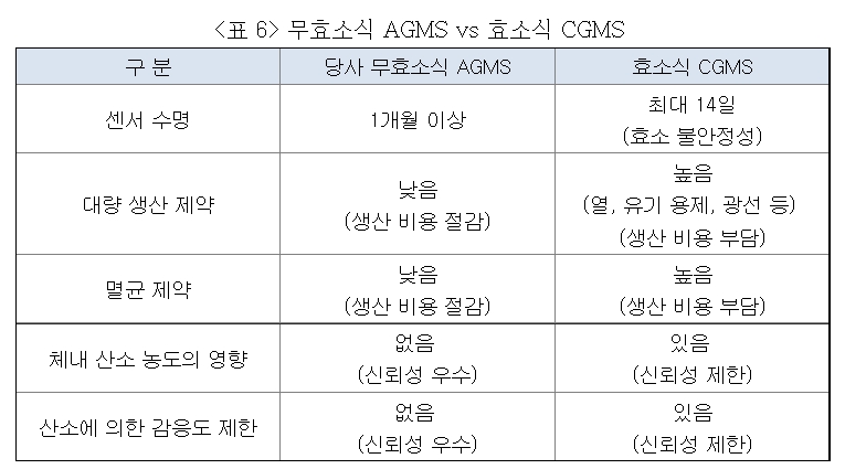 무효소식 AMGS와 효소식 CGMS의 비교.(자료=유엑스엔)