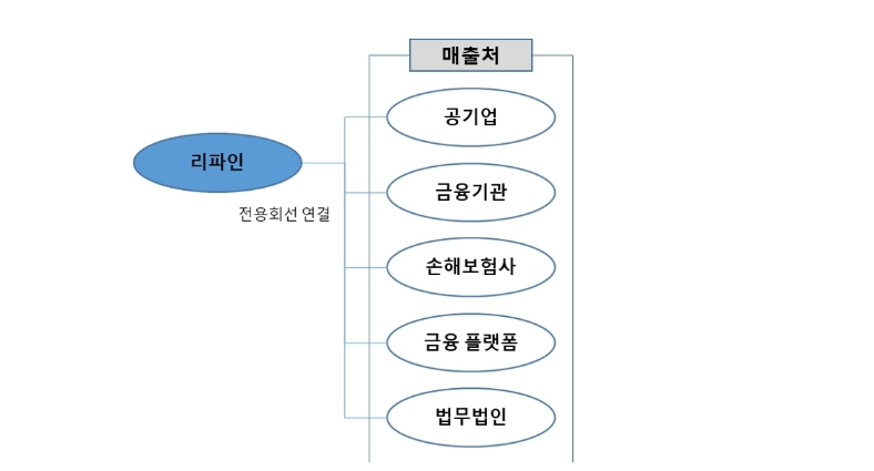 서비스 매출처 현황, 자료=금융감독원 전자공시시스템 사업보고서