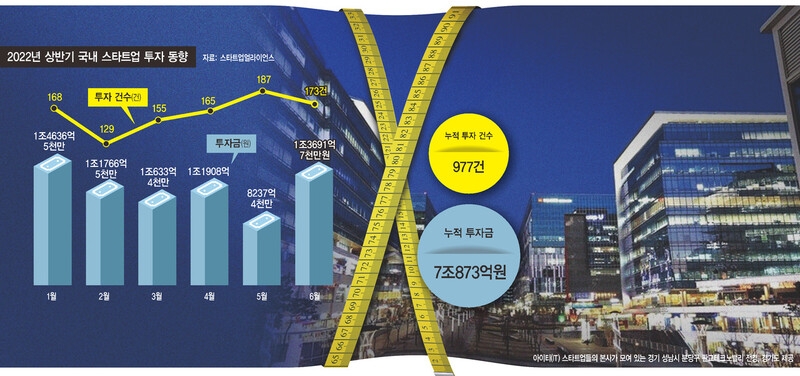 스타트업, 투자 얼어붙자 '몸집 줄이기'