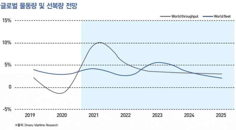 글로벌 물동량 전망, 출처=에스엠상선 IR자료