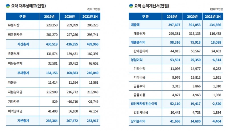 주요 재무현황, 자료=아이티엠반도체 IR자료
