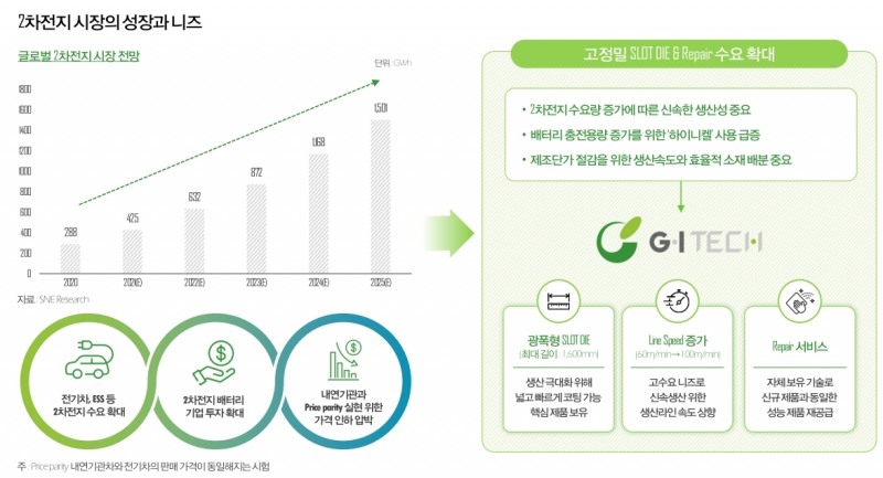 2차 전지시장 전망, 자료=지아이테크 IR자료