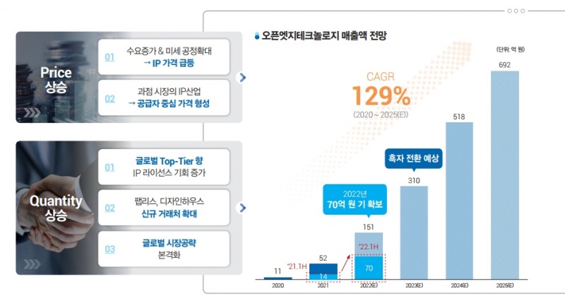 매출액 전망, 출처=오픈엣지테크놀로지IR자료