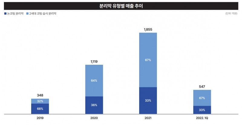 분리막 유형별 매출액 현황, 출처=더블유씨피IR자료