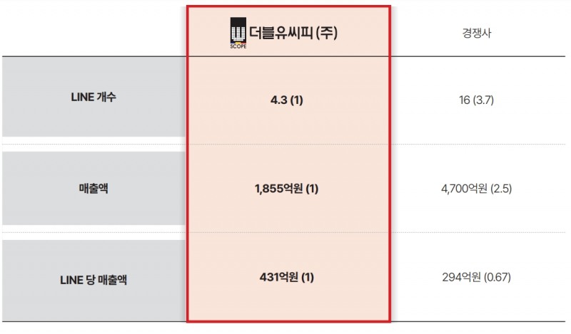 더블유씨피 타사 대비 경쟁력 현황, 출처=더블유씨피 IR자료