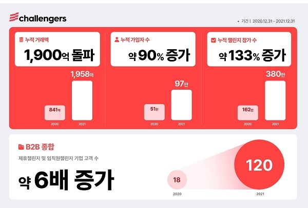 습관형성 플랫폼 '챌린저스', 누적 거래액 1900억 돌파