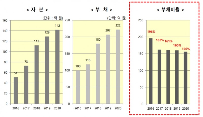 주요 재무지표 현황, 출처=젬 IR자료