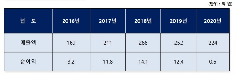 매출액 ,순이익 현황, 출처=젬 IR자료