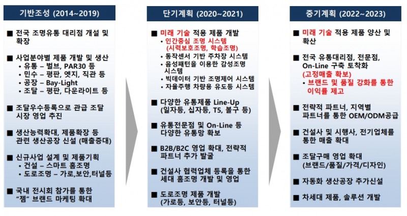 마스터 플랜, 출처=IR자료