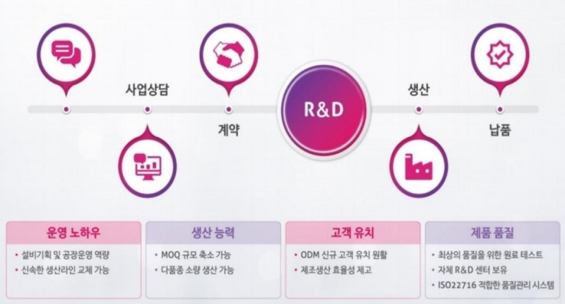 사업구조, 출처=씨엔티드림IR자료