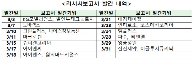 리서치보고서 내역, 자료=한국거래소 제공