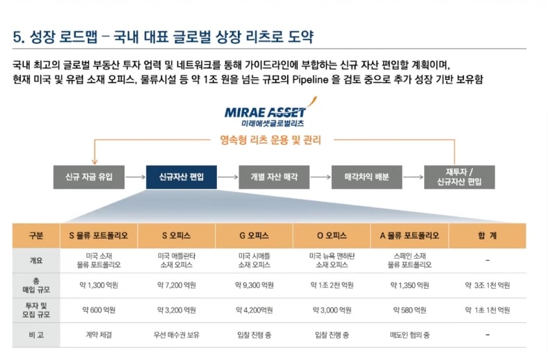 미래에셋글로벌리츠 성장 로드맵.(사진=미래에셋글로벌리츠 IR 기업설명회)