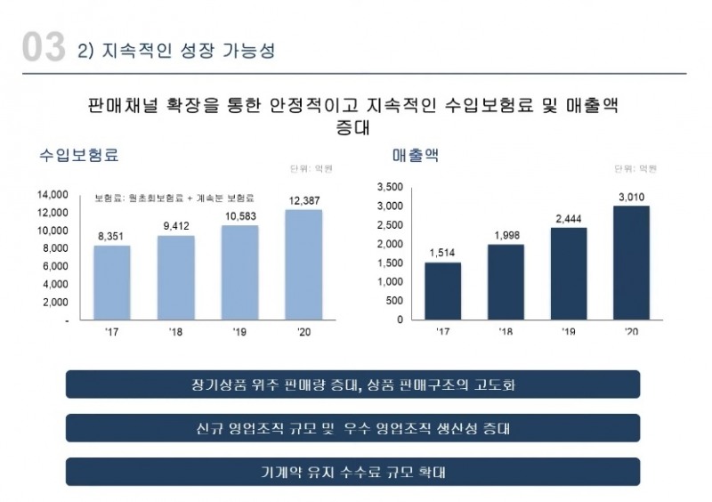 인카금융서비스 지속성장 로드맵.(자료=인카금융서비스 IR BOOK)