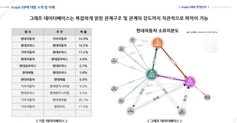 비트나인 그래프 데이터베이스 예시.(자료=비트나인 IR BOOK)