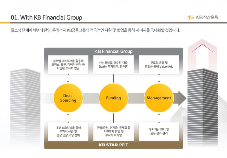 KB금융그룹의 지원을 받는 KB스타리츠.(자료=KB스타리츠 IR BOOK)