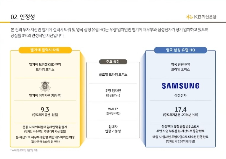 KB스타리츠 자산.(자료=KB스타리츠 IR 기업설명회)