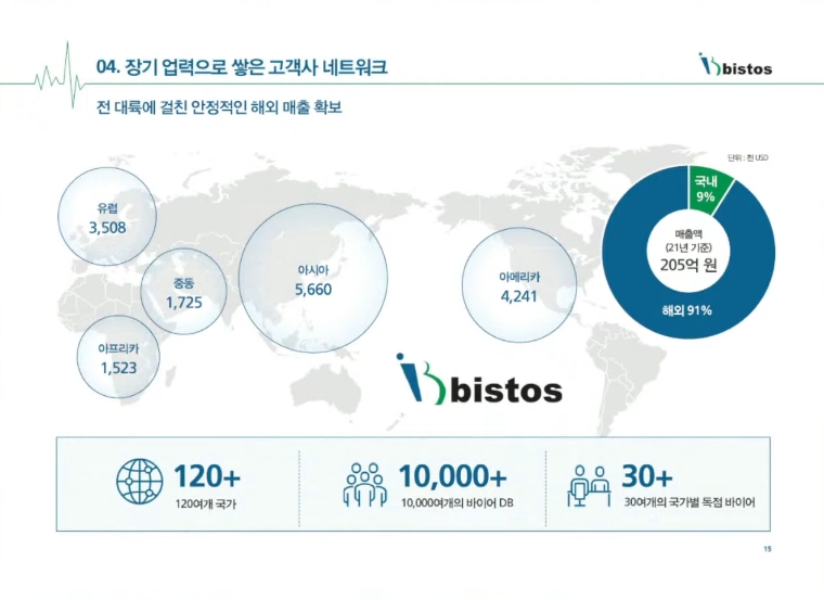 비스토스 고객사 현황.(자료=비스토스 기업설명회)
