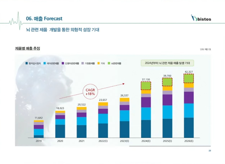비스토스 매출 전망치.(자료=비스토스 기업설명회)