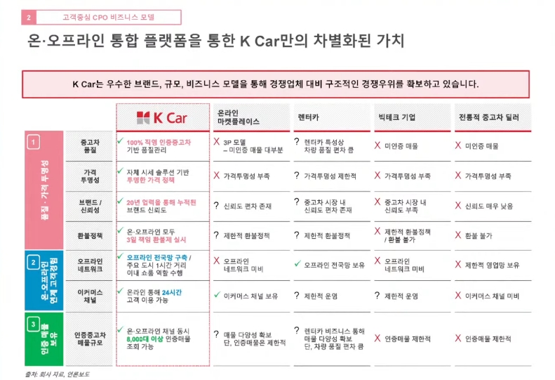 케이카 플랫폼 경쟁력.(자료=케이카 IR BOOK)