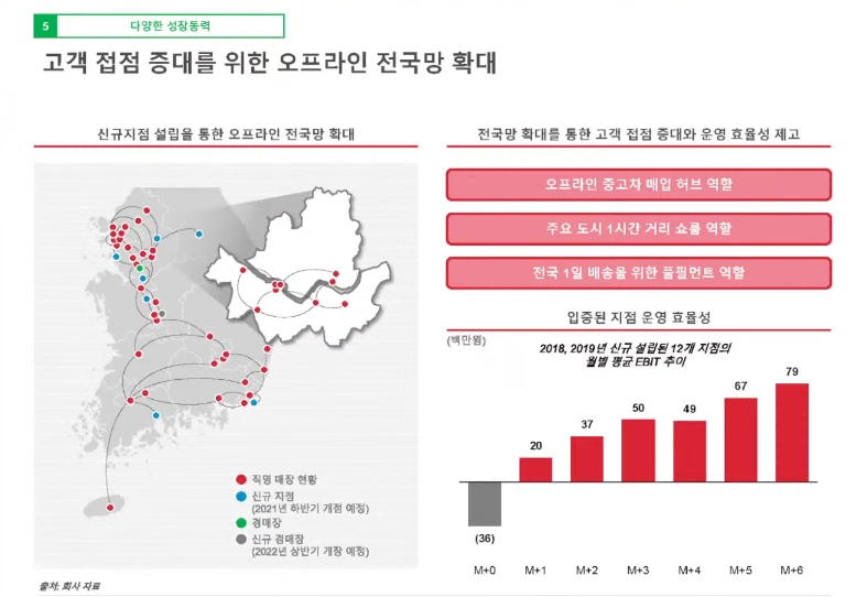 케이카의 성장 동력.(자료=케이카 IR BOOK)