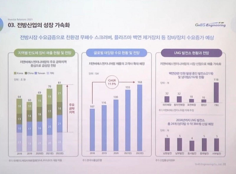 지앤비에스엔지니어링 향후 실적 전망치.(자료=지앤비에스엔지니어링 기업설명회)
