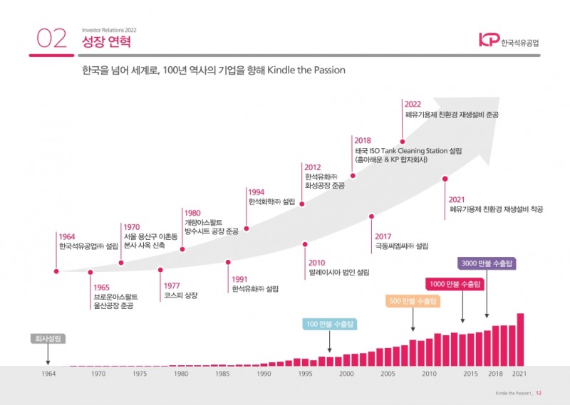 한국석유공업의 성장 연혁.(자료=한국석유공업 IR BOOK)