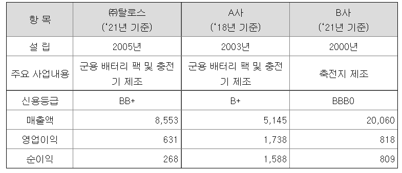 경쟁사 현황, (자료=금융감독원 전자공시시스템)