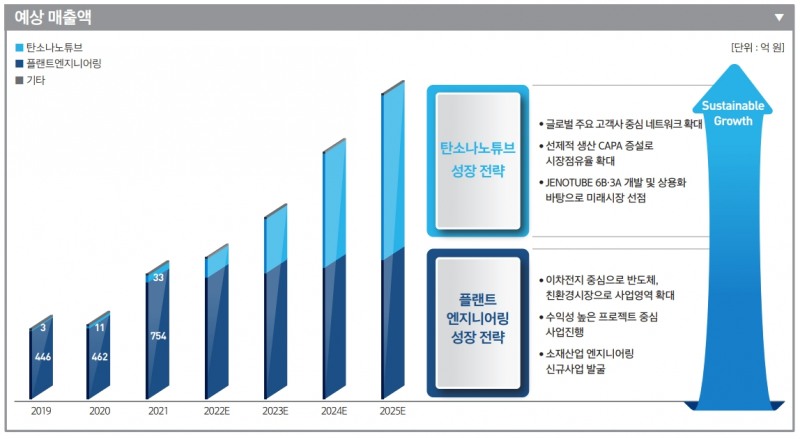 제이오 매출액 전망(출처=제이오 IR자료)