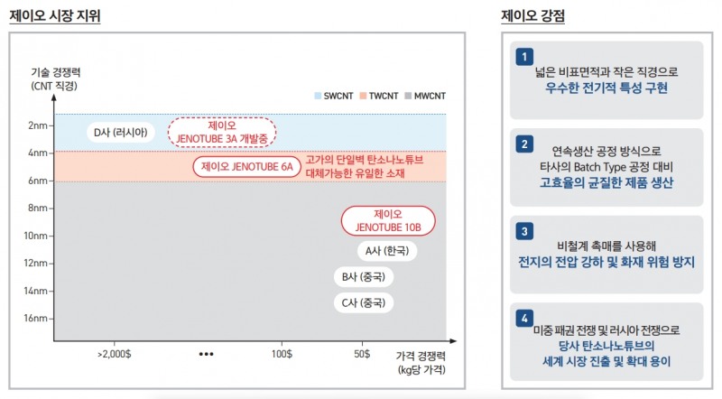 제이오 시장 지위 (출처=제이오 IR자료)