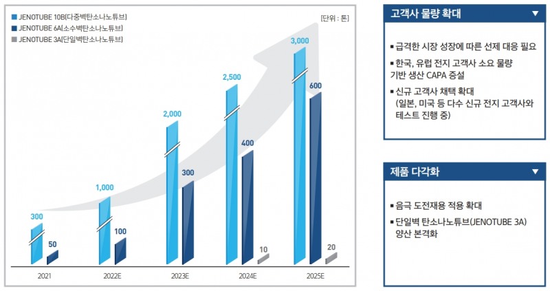 나노튜브 생산전망(출처=제이오IR자료)