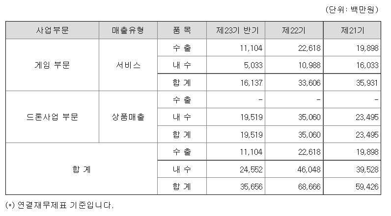 수출 및 내수비중, 자료=금융감독원 전자공시시스템