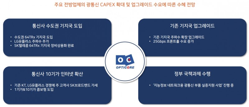 통신시장성장 요인(출처=옵티코어 IR자료)