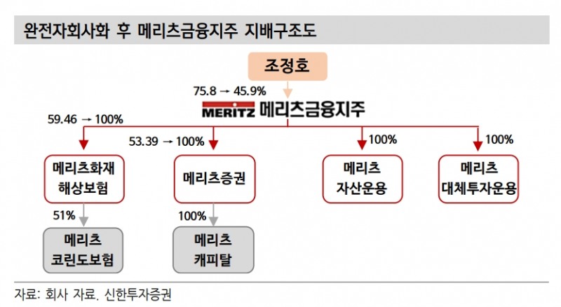 메리츠금융지주 지배구조 현황(자료=신한금융증권)