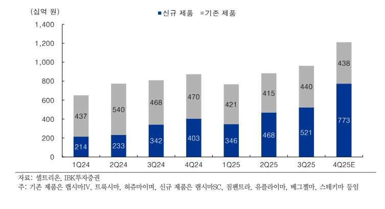 분기 제품별 매출 추이 및 전망(자료=IBK투자증권)