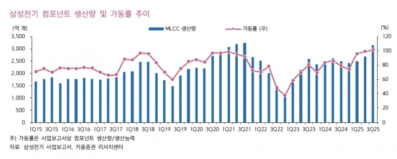 삼성전기 컴포넌트 생산량과 가동률 추이(자료=키움증권)