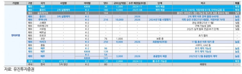현대로템 추가 파이프라인(자료=유진투자증권)