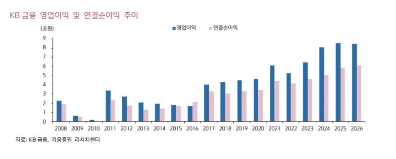 KB금융 영업이익과 순이익 추이(자료=키움증권)