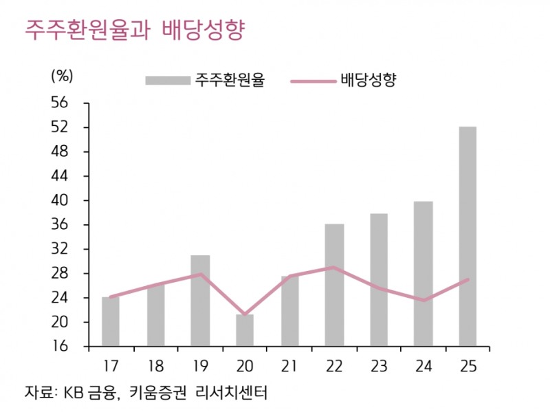 주주환원과 배당성향(자료=키움증권)